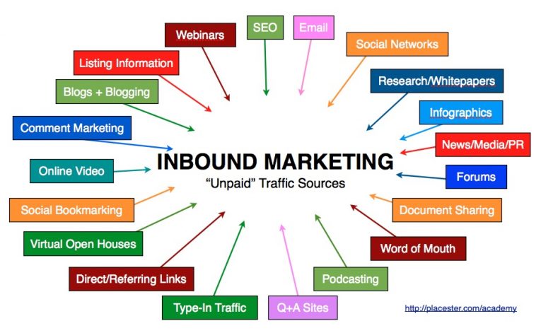 inbound marketing chien luoc marketing online