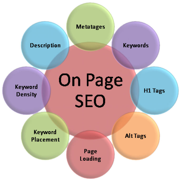 seo on page